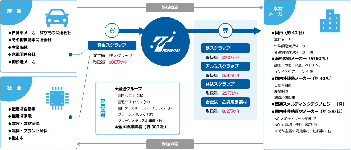 金属資源の循環型社会システムを構築し、未来の地球環境を守る