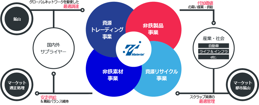 豊通マテリアルを支える3本の柱