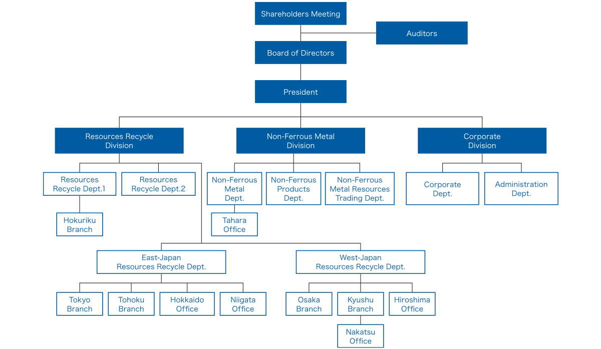 Organizational Chart