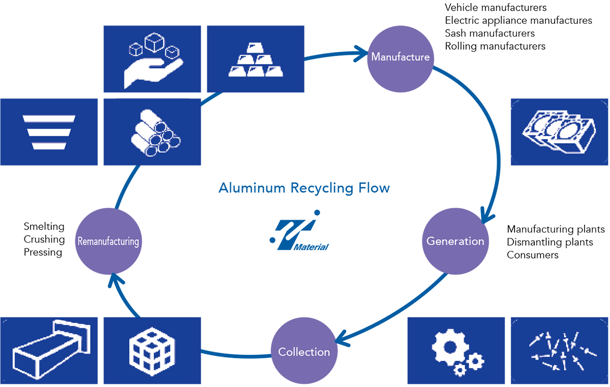 Non-Ferrous Metal Business