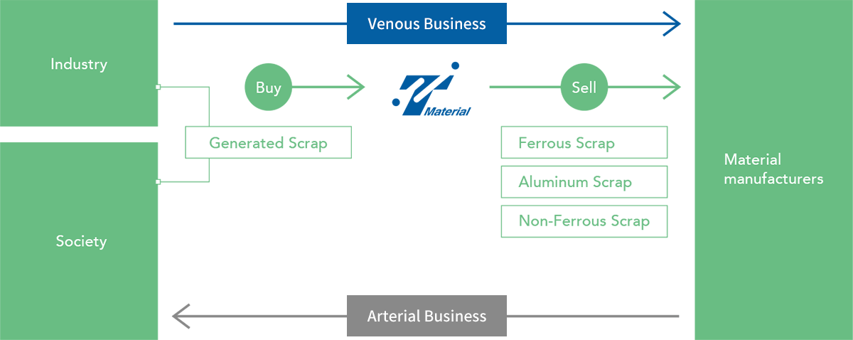 Resources Recycle Business