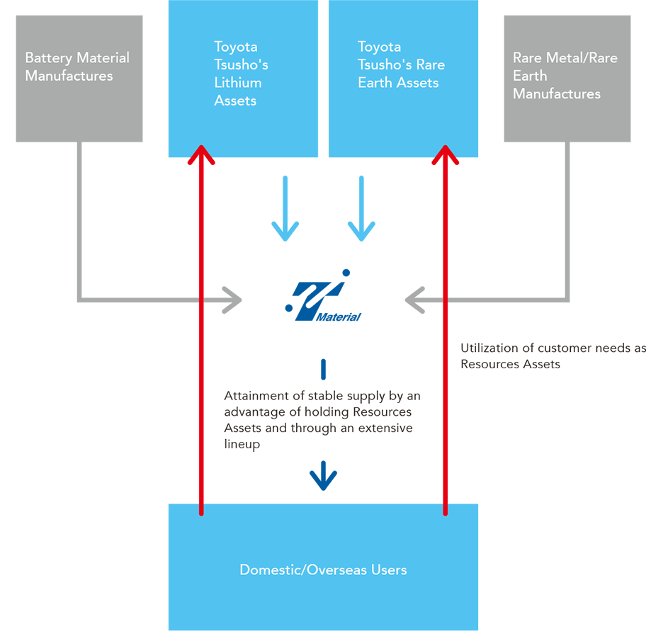 Resources Trading Business