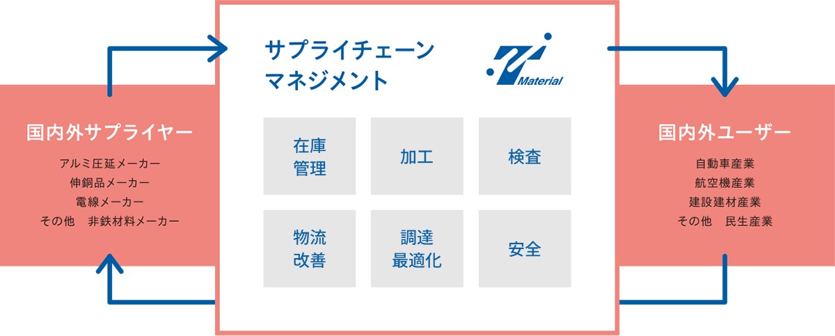 非鉄製品事業