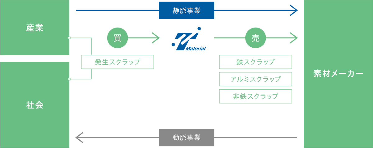 資源リサイクル事業