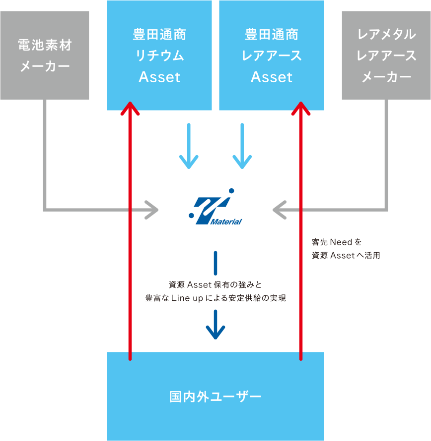 資源トレーディング事業