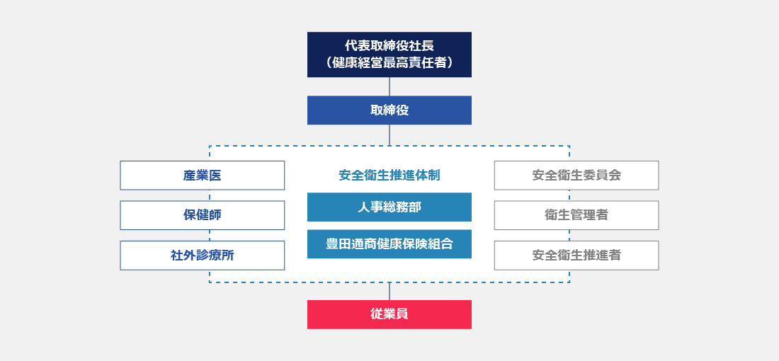 健康経営推進体制