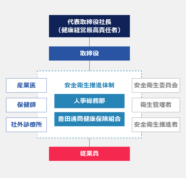 健康経営推進体制