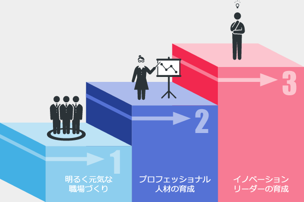 人材育成の3つのステップ