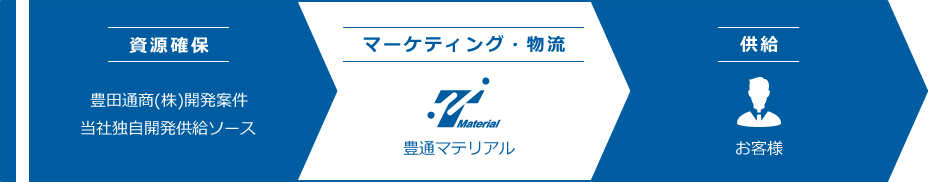 先端素材の資源の安定・最適供給を通じて、環境技術進展に貢献する